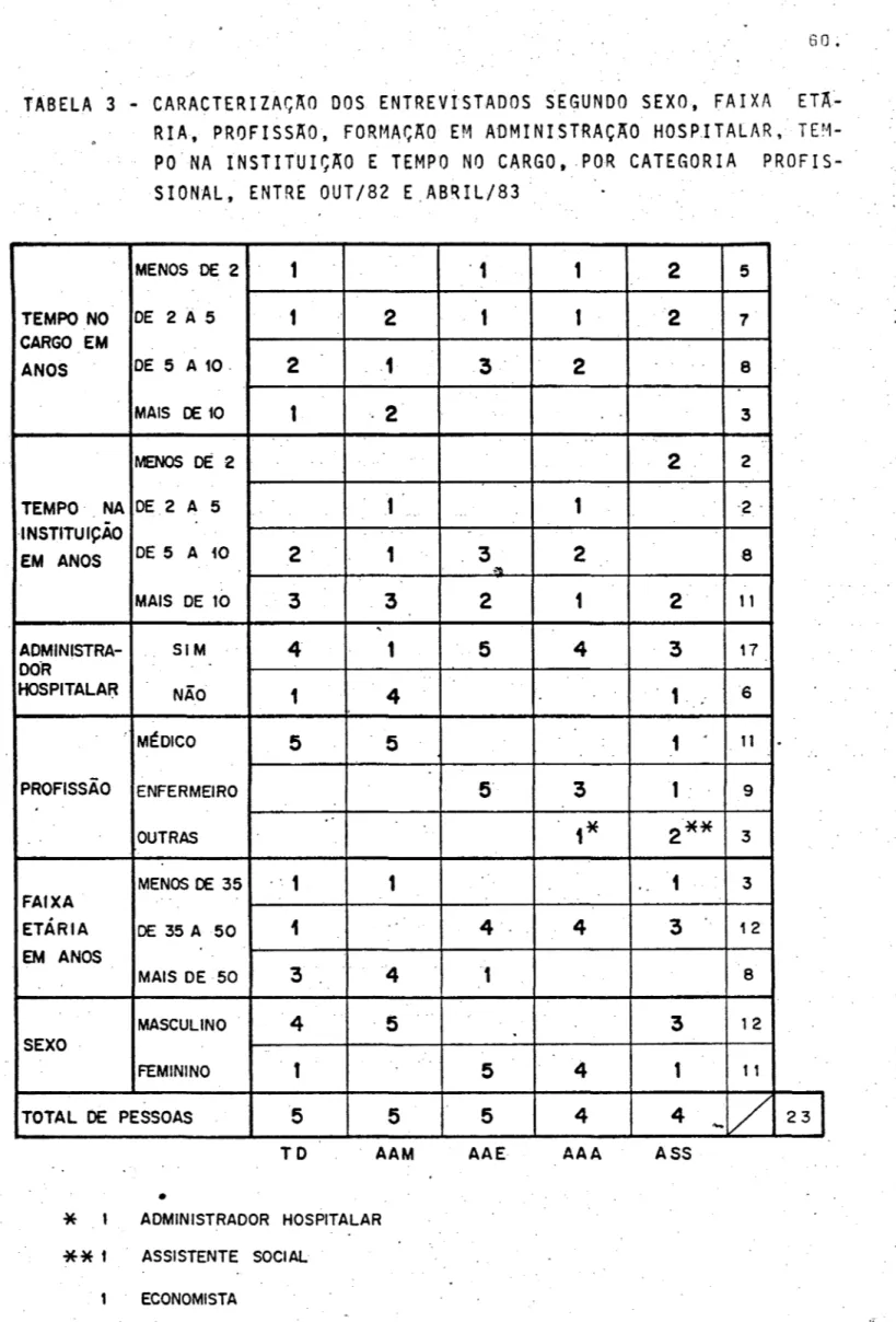 TABELA  3  •  CARACTERIZAÇAO  DOS  ENTREVISTADOS  SEGUNDO  SEXO~  FAIXA  ET~~ 