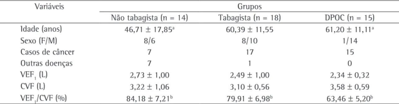 Tabela 1 - Dados demográficos e espirométricos. 