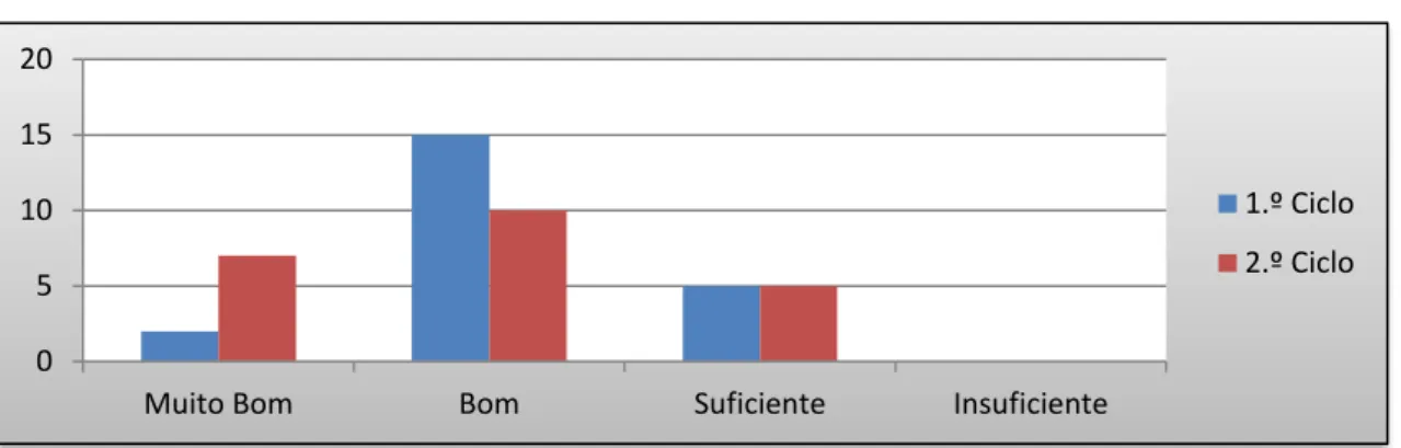 Gráfico 1 – Classificações por domínio – Prestação do Serviço Educativo 