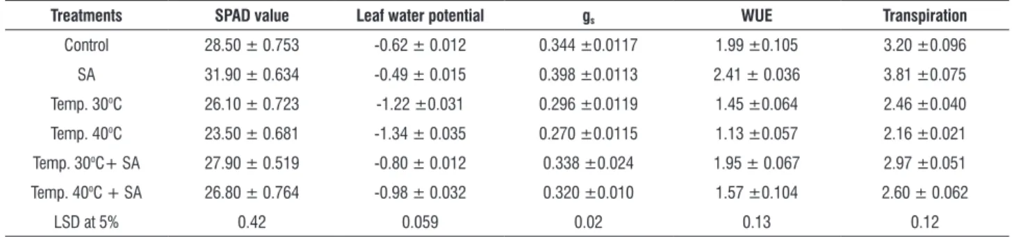 table 1. Effect of salicylic acid (10 -5 M) on the temperature (30 o C or 40 o C) induced changes in leaf SPAD chlorophyll value, leaf water potential (Mpa), gs, WUE and  transpiration of Brassica juncea cv