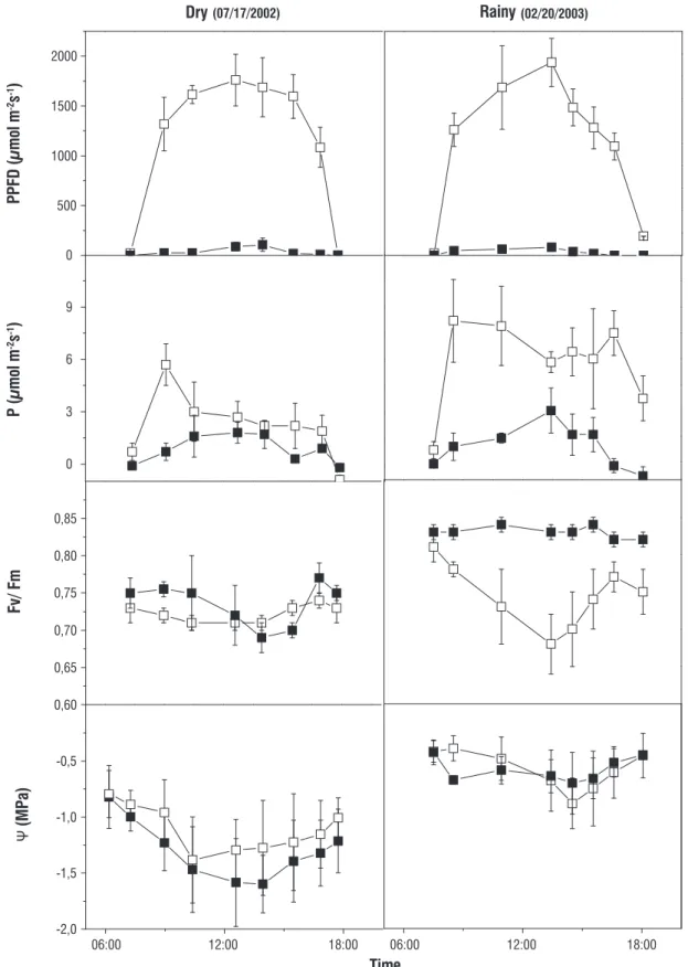 figure 4. Mean values (symbols) + standard deviation (bars) during the daily course of photosynthetic photon flux density (PPFD), net photosynthesis (P), potential  photochemical efficiency (Fv/Fm) and water potential (Ψ) obtained on leaflets of young plan