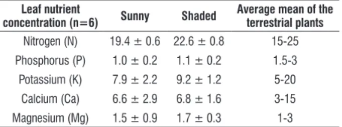 table 2. Mean values + standard deviation of leaf nutrient concentration (g  kg -1 ) in young plants of C