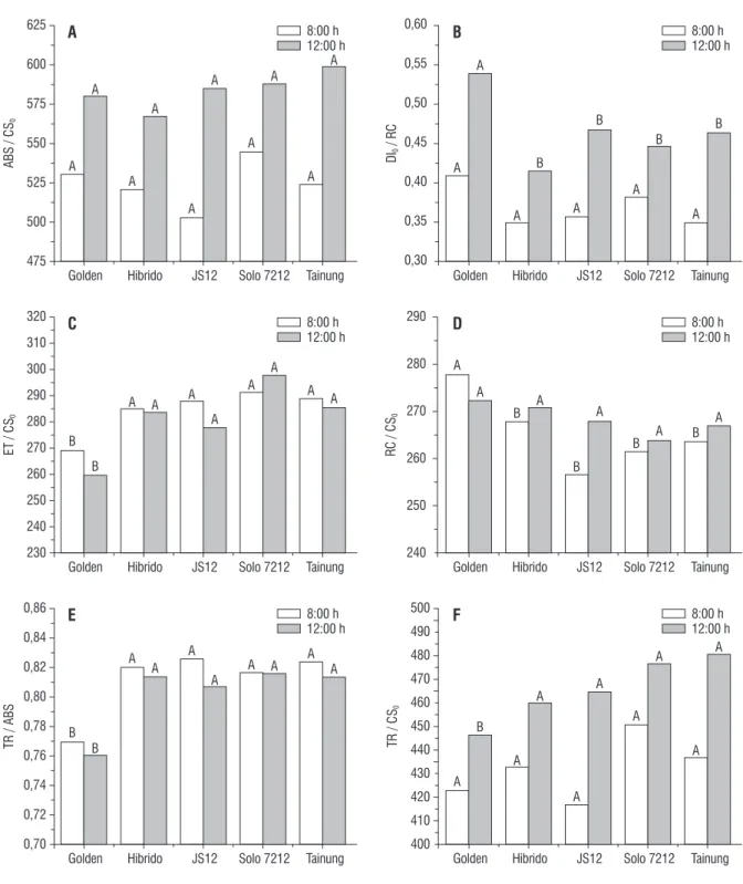 figure 13. Chlorophyll fluorescence data: A) ABS/CS 0 , B) RI 0 /RC, C) ET/CS 0 , D) RC/CS 0 , E) TR/ABS and F) TR/CS 0  ratios for the 5 genotypes of Carica papaya L