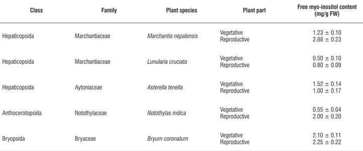 table 1. Distribution of free myo-inositol in vegetative and reproductive structures of different bryophytic species (values are mean ± SE), FW = fresh weight.