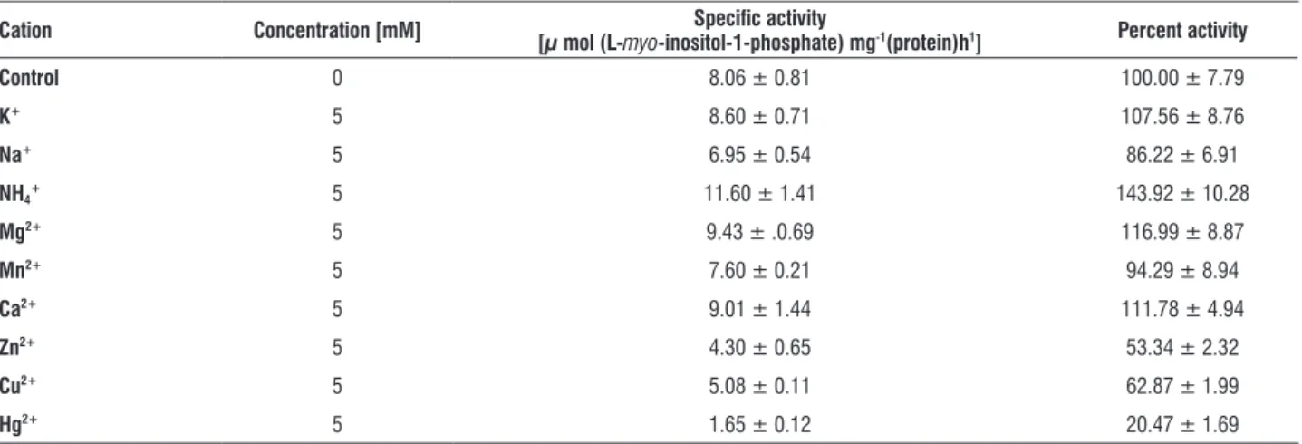 table 4. Effect of monovalent and divalent cations on Lunularia cruciata L-myo-inositol-1-phosphate synthase activity (values are mean ± SE).