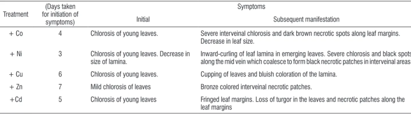 table 1. Visible symptoms induced in spinach (Spinacia oleracea L.) on exposure to 500 µM supply of Co, Ni, Cu, Zn and Cd