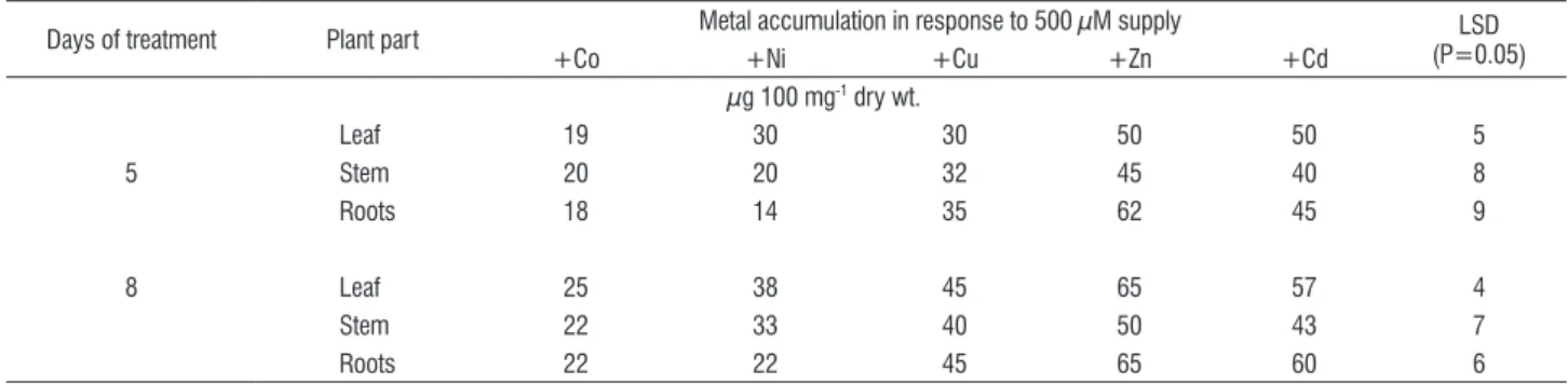 table 3. Accumulation of Co, Ni, Cu, Zn and Cd in leaves of spinach (Spinacia oleracea L.) plants exposed to 500 µM supply of the metals.