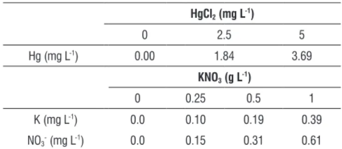 table 1. Concentration of Hg 2+ , K +  and NO 3 -  ions (mg L -1 ) in each treatment.