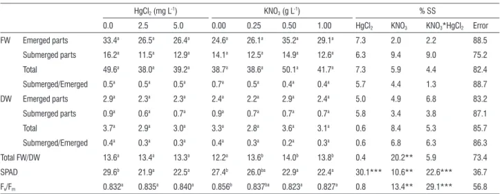 table 2. Influence of HgCl 2  and KNO 3  on the biomass, water content, chlorophyll content and maximum quantum efficiency of PSII of the water hyacinth a .