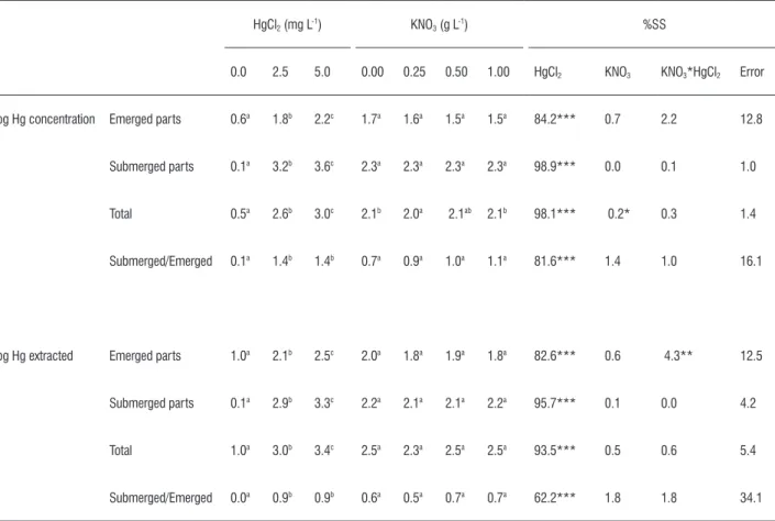 table 3. Mercury extracted in response to a range of HgCl 2  and KNO 3  levels b .