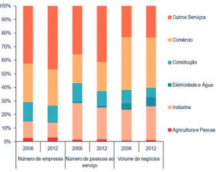 Figura 1 - Estrutura do Universo das SNF, por setor de atividade económica (2006 e 2012) 