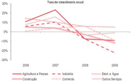 Figura 3 - EBITDA (Resultado do exercício acrescido dos custos de juros, impostos,  depreciações e amortizações), por setor de atividade económica 