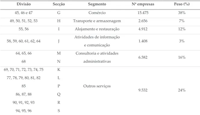 Tabela 3 – Composição da amostra inicial por segmento de atividade económica