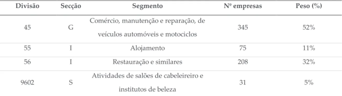 Tabela 5 – Composição da amostra final por segmentos de atividade económica considerados de risco pela  Autoridade Tributária e Aduaneira 