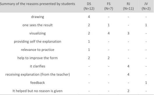 Table 2 Q9 If the tool has helped you understand graphs in context assignments, explain  how 