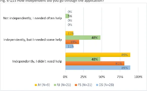 Fig. 6 Q15 How independent did you go through the application? 
