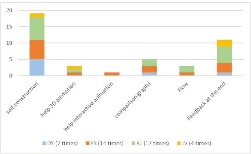 Fig. 7 - Q16 Specify which part you needed help 
