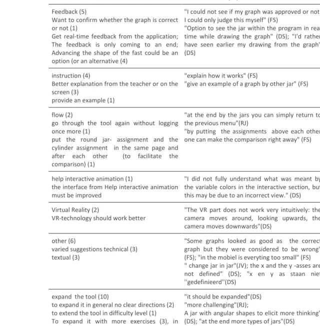 Table 3 Students' suggestions for improving the tool and its use in the class (Q17) 