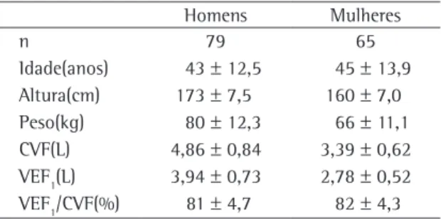 Tabela  1  -  Características  antropométricas  e  funcionais  da amostra de indivíduos considerados normais.