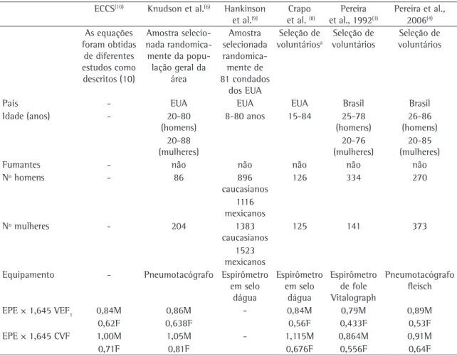 Tabela 2 - Principais características dos estudos dos valores de referências para espirometria
