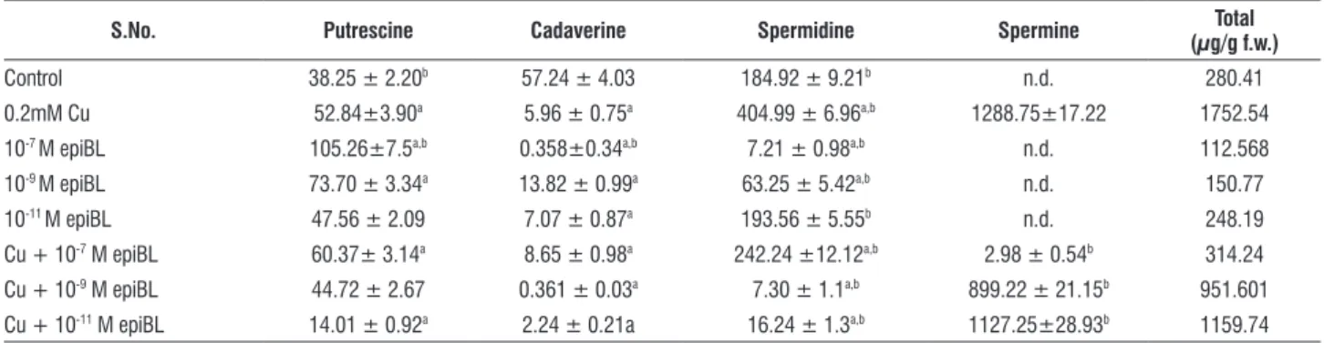 table 2. Endogenous Polyamines content (µg/g f.w.) in 7 days old seedlings of Raphanus subjected to Cu-metal and 24-epibrassinolide treatments.