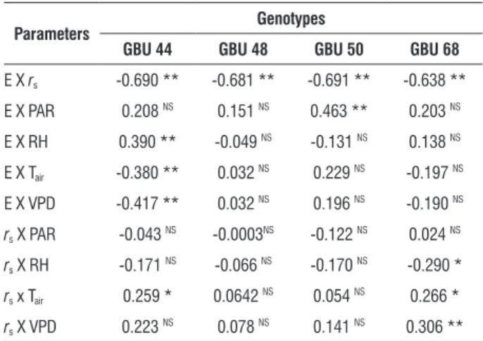 table 2 – Simple correlation between environmental (PAR, T air , RU and VPD)  and physiological (E and r s ) parameters of four grafted umbu tree genotypes  grown in greenhouse conditions under intermittent drought.