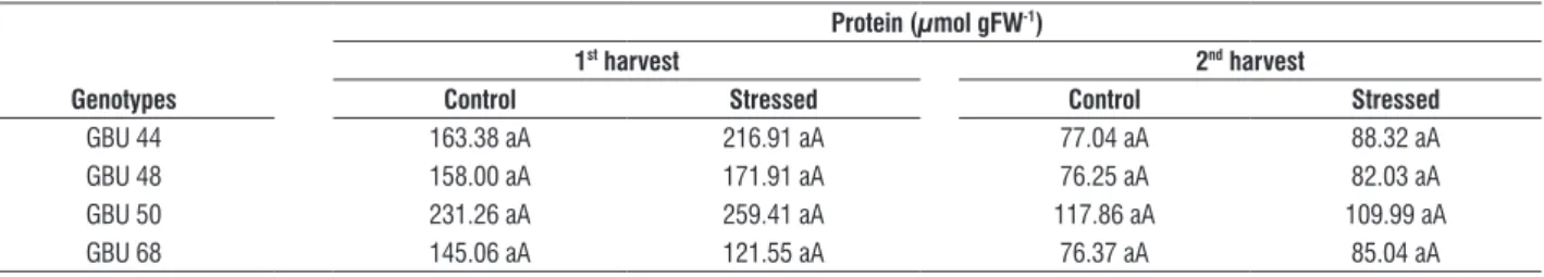 table 6. Total soluble protein content in leaves of four umbu tree genotypes growing under intermittent drought
