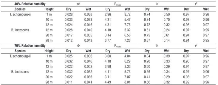 table 1. Model coefficients quantum yield (Φ; µmol CO 2  µmol Q -1 ), maximum photosynthesis (P marea ; µmol CO 2  m -2 s -1 ), and convexity (θ; dimensionless) calculated  for Tovomita schomburgkii and Brosimum lactescens trees at 40% and 70% relative hum