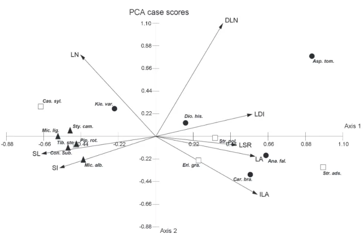figure 6. Principal component analyzes (PCA) utilizing morphological traits measured in shoots and leaves on 15 cerrado tree species