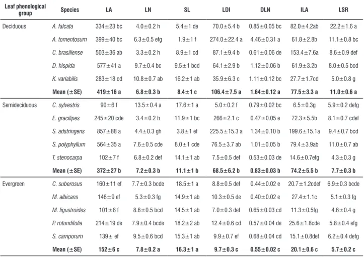 table 2. Mean values+SE of leaf area per shoot (LA, cm 2 ), leaf number per shoot (LN), shoot length (SL), and variables of shoot-foliage relationships in 15 cerrado  tree species