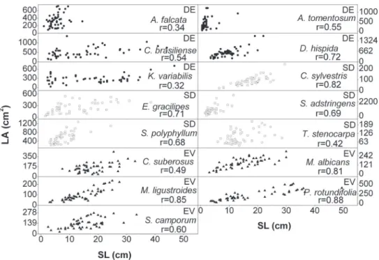 figure 1. Total leaf area (LA, cm 2 ) per shoot as a function of shoot length (SL, cm) in 15 cerrado tree species: deciduous (DE,•), semideciduous (SD, □) and  evergreen (EV,▲)