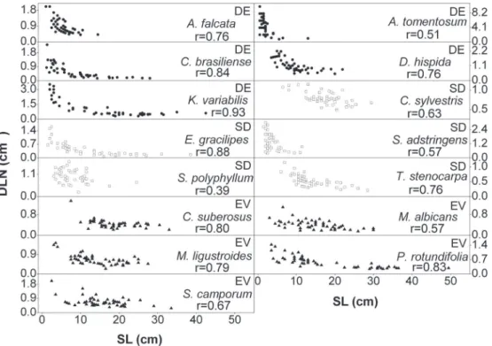 figure 3. Density of leaf number (DLN, cm -1 ) as a function of shoot length (SL, cm) in 15 cerrado tree species: deciduous (DE,•), semideciduous (SD,□) and  evergreen (EV,▲)