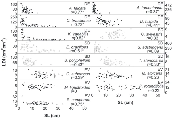 figure 5.  Leaf display index (LDI, cm 2  cm -1 ) as a function of shoot length (SL, cm) in 15 cerrado tree species: deciduous (DE,•), semideciduous (SD,□) and  evergreen (EV, ▲ )