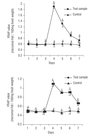 Figure 1. Total antioxidative test by FRAP. Maize A-180 (left) and A-619 (right)  leaf materials were processed for their total antioxidative ability using ferric  reducing antioxidant power (FRAP) test at three different stages including  before stress (d