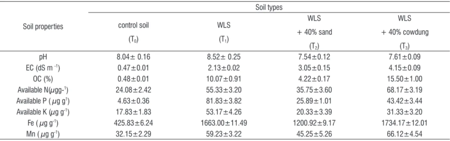 Table 1. Characterization of the soils used for cultivation of J. curcas L. clones. Garden soil from BBAU Campus (control, T 0 ), Soil from industrial wasteland of Sandila  (WLS, T 1 ), WLS amended with 40 % of sand (T 2 ), WLS amended with 40 % of cowdung