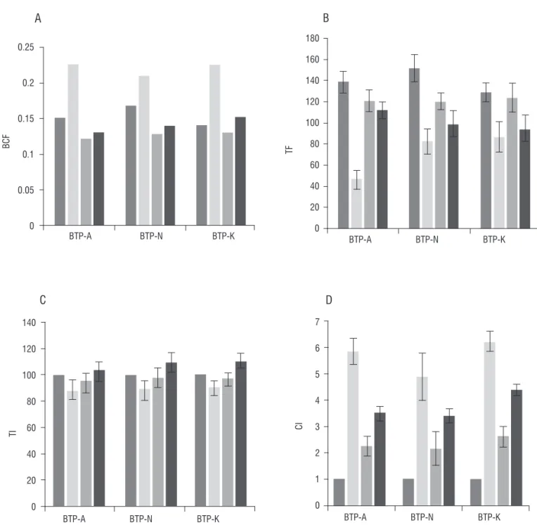 Figure 2. Bio-concentration factor (BCF) (A), translocation factor (TF) (B), tolerance index (TI) (C) and concentration index (CI) (D) of J