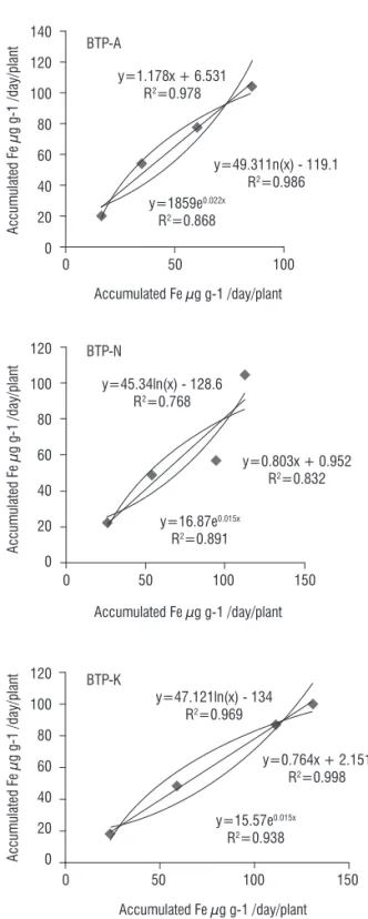 Figure 3. Correlation between Fe accumulated in plants (μg d -1  plant -1 ) and  removal from the soil (μg d -1 ) by the J