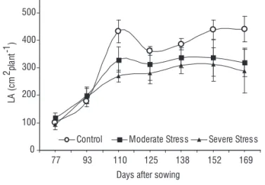 Figure 3. Changes in root:shoot ratio of W. somnifera at different growth  stages under control and soil moisture stress (the data represent mean ±  SD, n=7; p &lt; 0.05).