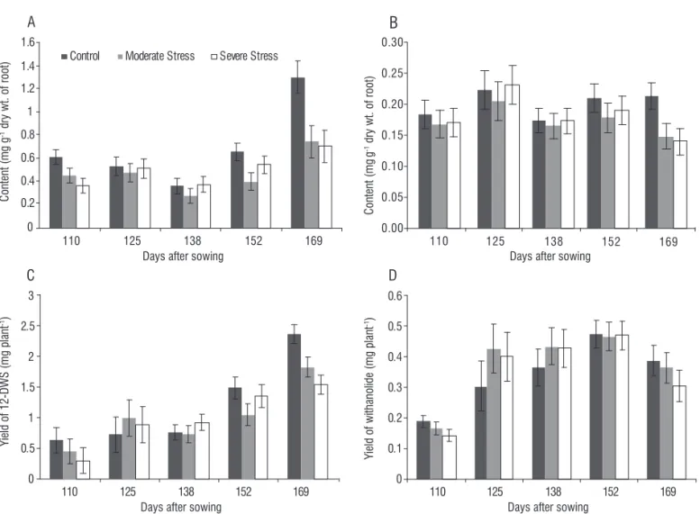 Figure 6. Effect of soil moisture deficit on 12-deoxywithanostramonolide content (A), withanolide content (B), per plant yield of 12-deoxywithanostramonolide (C)  and yield of withanolide (D) of W