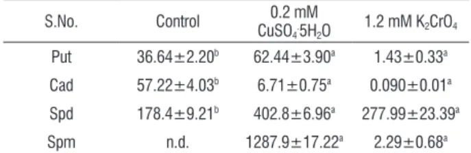 table 1. Endogenous levels of polyamines (µg/g f.w.) in 7d old radish  seedlings grown under 0.2 mM CuSO 4 