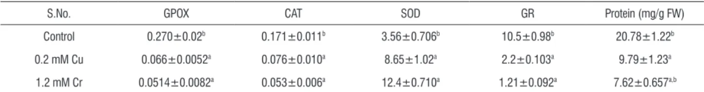 table 3. Effects of EBL treatments on antioxidative enzyme activity (U/mg protein g -1  f.w.) growth parameters of 7d old radish seedlings grown under 0.2 mM  CuSO 4 