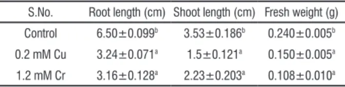 table 4. Effects of EBL treatments on growth parameters of 7 d old radish  seedlings grown under 0.2 mM CuSO 4 