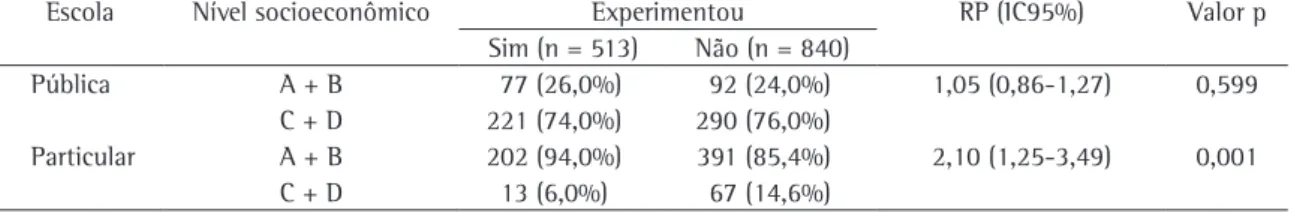 Tabela  2  -  Comparação  entre  estudantes  não  fumantes  atuais,  que  experimentaram  ou  não  cigarros,  (n  =  1353), 