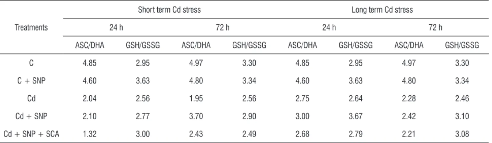 Table 1. Effect of Cd (10 ppm) and NO donor (SNP, 250 μM) treatments on ascorbate redox ratio (ASC/DHA) and glutathione redox ratio (GSH/GSSG) in chickpea  leaves.
