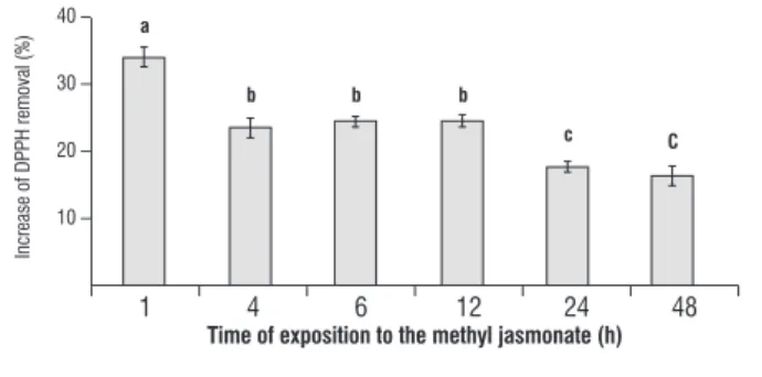 figure  7.  Detection  of  reactive  oxygen  species  in  the  slurry  of  Ricinus  communis leaves after treatment with methyl jasmonate, determined as the  fold increase from control at 1 to 48h after treatment