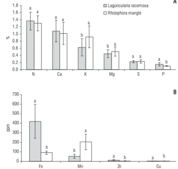 figure  3.  Mean  values  and  standard  deviation  of  (A)  macronutrients  (%)  and  (B)  micronutrients  (ppm)  in  the  leaves  of  the  species  studied  in  the  mangrove of the estuary of the São Mateus River