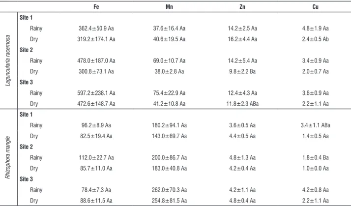 table 3. Mean and standard deviation of the concentration of micronutrients (ppm) in leaves of Laguncularia racemosa and Rhizophora mangle in the mangrove in  the estuary of the São Mateus River