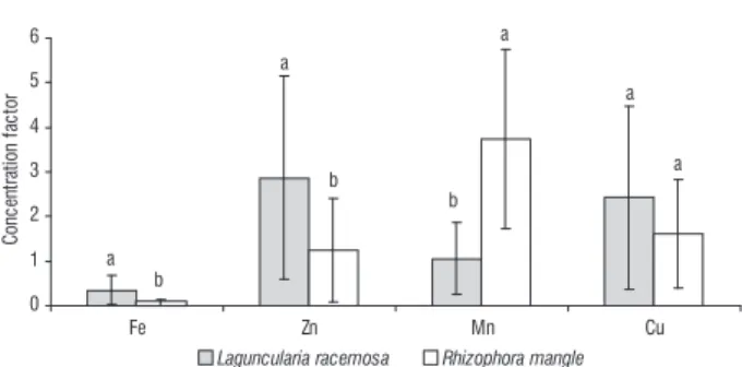 figure 5. Mean values and standard deviation of the concentration factors  of  the  species  studied  in  the  mangrove  of  the  estuary  of  the  São  Mateus  River