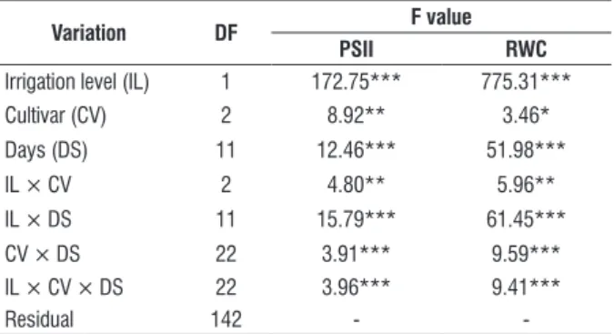 table 1. Analysis of variance resume (degrees of freedom (DF) and F value)  for quantum efficiency photosystem II (PSII) and relative water content (RWC)  estimated on three sugarcane cultivars under water deficit conditions.