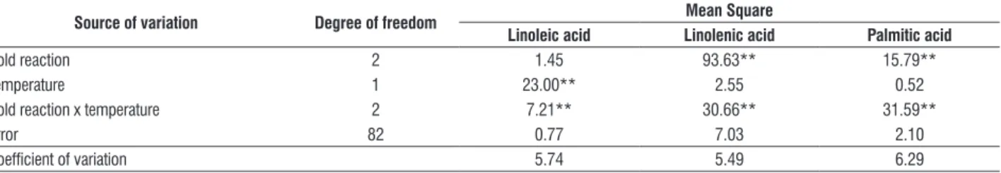 table 4. Variance analysis for the content of three fatty acids of 44 rice genotypes grouped in classes of cold reaction and evaluated under two temperature regimes  at the vegetative stage.